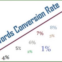 AdWords conversion rate
