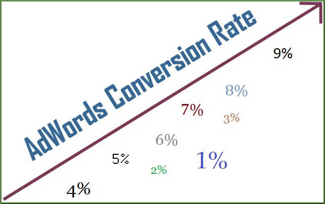 Google Ads Conversion Rate Improves with 6 Steps