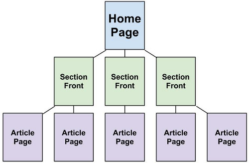Web site architecture