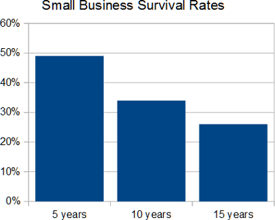 Small business survival rates