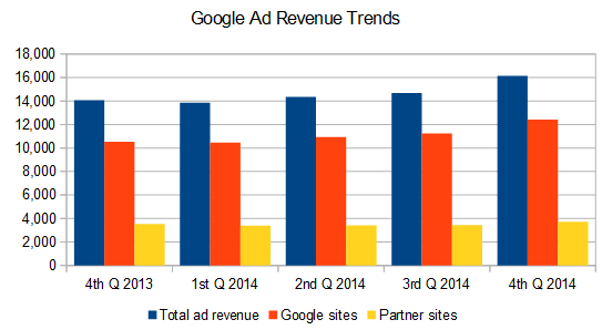 Google ad revenue trends