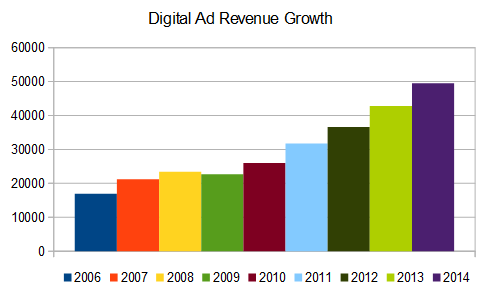 Digital ad revenue growth