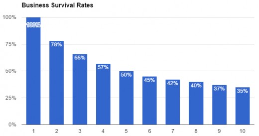 Business survival rates