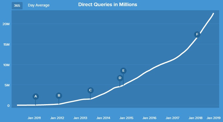 DuckDuckGo audience growth