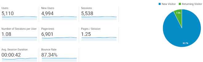 How To Understand Unique Visitors In Google Analytics